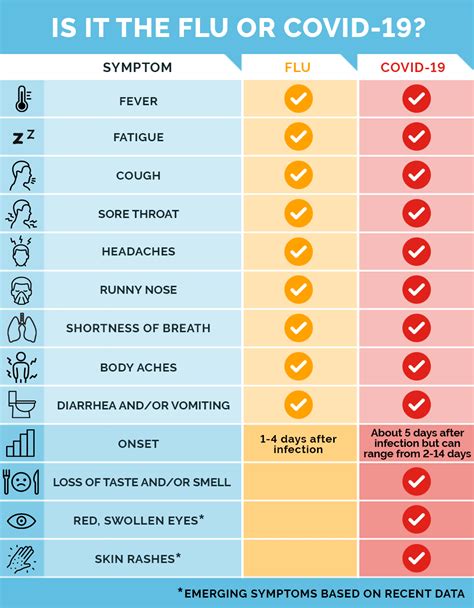 flu versus covid symptoms chart